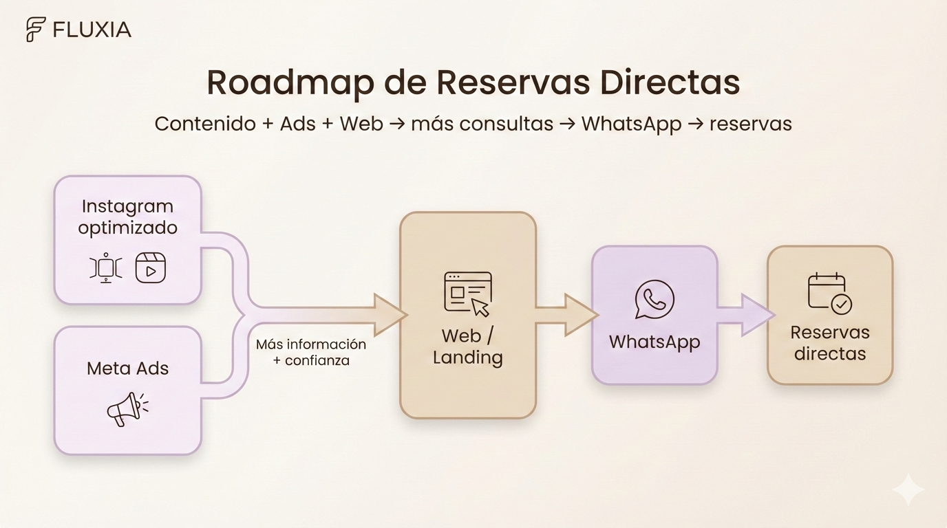 Roadmap de Reservas Directas - Instagram + Meta Ads → Web/Landing → WhatsApp → Reservas directas